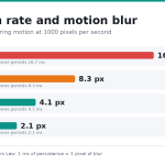 Chart showing gaming monitor motion blur falling from 16.7 pixels at 60fps to 2.1 pixels at 480fps