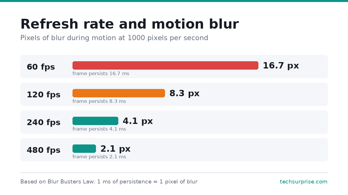 Chart showing gaming monitor motion blur falling from 16.7 pixels at 60fps to 2.1 pixels at 480fps